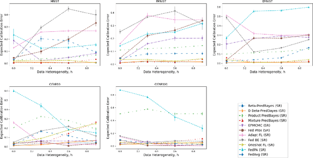 Figure 3 for Calibrated One Round Federated Learning with Bayesian Inference in the Predictive Space