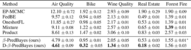 Figure 4 for Calibrated One Round Federated Learning with Bayesian Inference in the Predictive Space