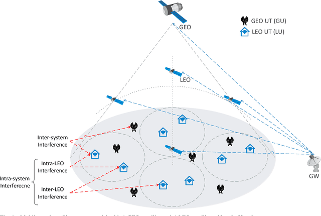 Figure 1 for Distributed Rate-Splitting Multiple Access for Multilayer Satellite Communications