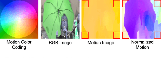 Figure 3 for Enhancing Weakly-Supervised Object Detection on Static Images through (Hallucinated) Motion
