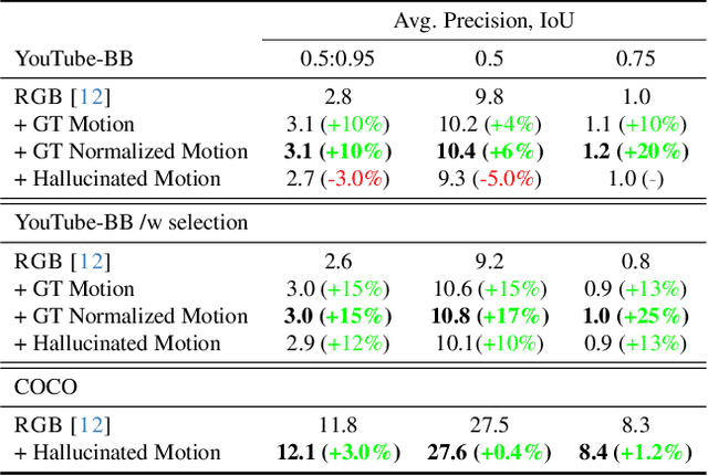 Figure 2 for Enhancing Weakly-Supervised Object Detection on Static Images through (Hallucinated) Motion