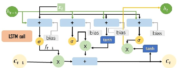 Figure 2 for An Attention-based Long Short-Term Memory Framework for Detection of Bitcoin Scams