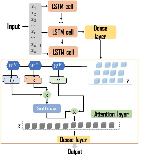 Figure 3 for An Attention-based Long Short-Term Memory Framework for Detection of Bitcoin Scams
