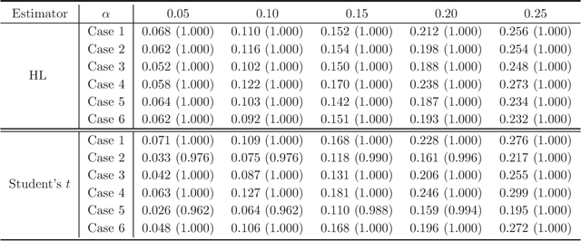 Figure 3 for Robust High-dimensional Tuning Free Multiple Testing