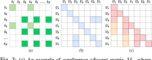 Figure 3 for Coreference-aware Double-channel Attention Network for Multi-party Dialogue Reading Comprehension