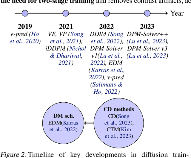 Figure 3 for Beyond and Free from Diffusion: Invertible Guided Consistency Training