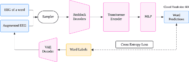 Figure 1 for Decoding EEG Speech Perception with Transformers and VAE-based Data Augmentation