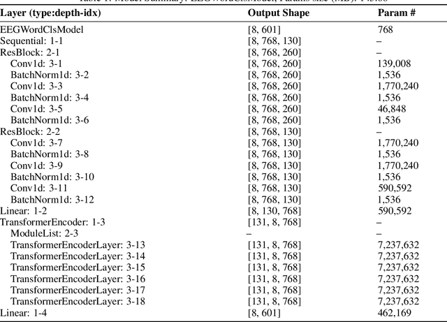Figure 2 for Decoding EEG Speech Perception with Transformers and VAE-based Data Augmentation
