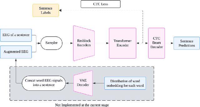 Figure 3 for Decoding EEG Speech Perception with Transformers and VAE-based Data Augmentation