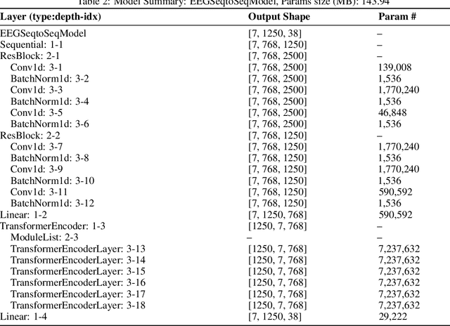 Figure 4 for Decoding EEG Speech Perception with Transformers and VAE-based Data Augmentation