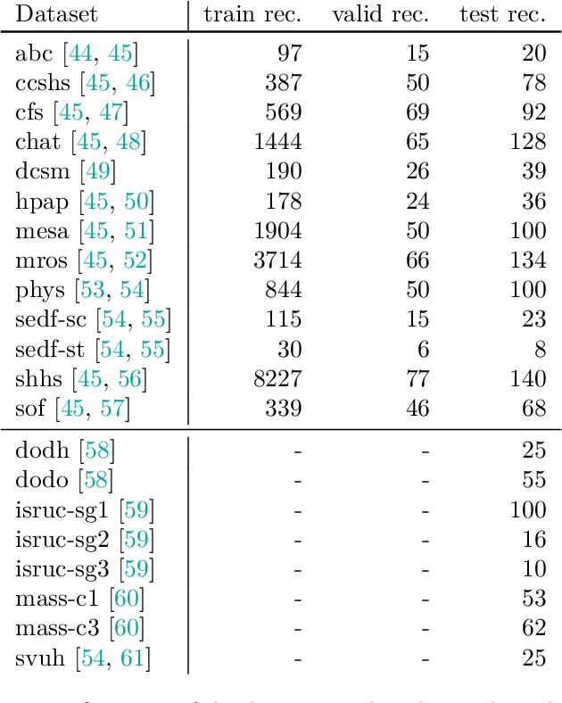 Figure 4 for AnySleep: a channel-agnostic deep learning system for high-resolution sleep staging in multi-center cohorts