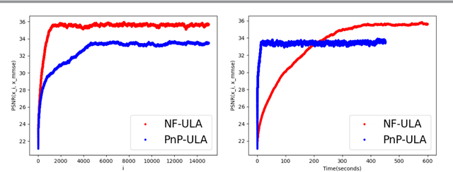 Figure 4 for NF-ULA: Langevin Monte Carlo with Normalizing Flow Prior for Imaging Inverse Problems
