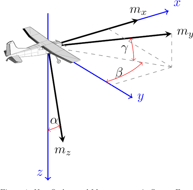 Figure 1 for Magnetic Sensor Compensation Utilizing Factor Graph Estimation