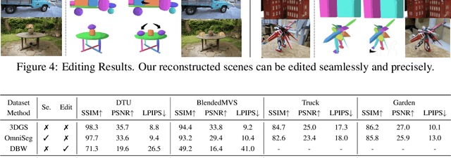 Figure 4 for GaussianBlock: Building Part-Aware Compositional and Editable 3D Scene by Primitives and Gaussians