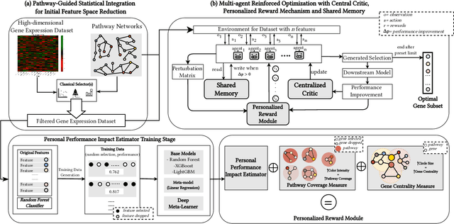 Figure 1 for Biological Pathway Guided Gene Selection Through Collaborative Reinforcement Learning