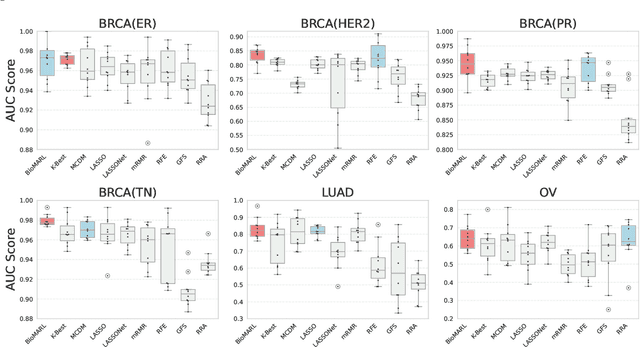 Figure 3 for Biological Pathway Guided Gene Selection Through Collaborative Reinforcement Learning