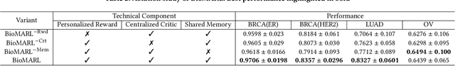 Figure 4 for Biological Pathway Guided Gene Selection Through Collaborative Reinforcement Learning