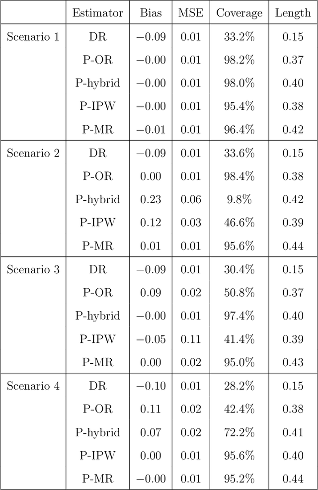 Figure 2 for Proximal Inference on Population Intervention Indirect Effect