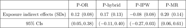 Figure 4 for Proximal Inference on Population Intervention Indirect Effect