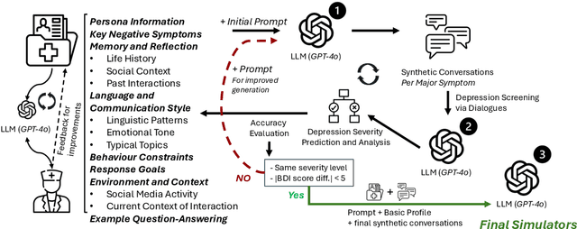 Figure 1 for TalkDep: Clinically Grounded LLM Personas for Conversation-Centric Depression Screening
