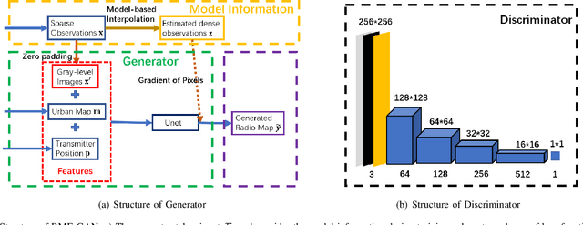 Figure 3 for RME-GAN: A Learning Framework for Radio Map Estimation based on Conditional Generative Adversarial Network