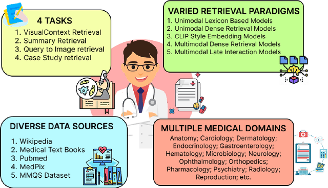 Figure 1 for M3Retrieve: Benchmarking Multimodal Retrieval for Medicine