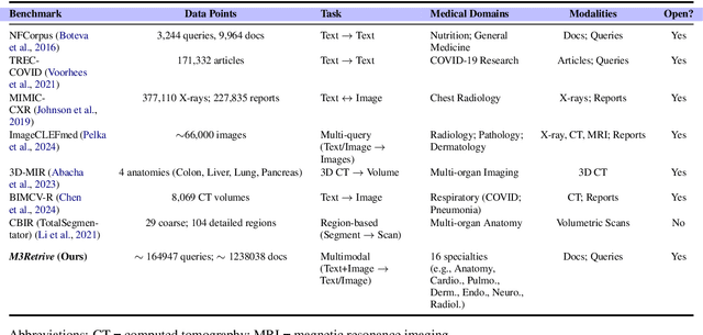 Figure 2 for M3Retrieve: Benchmarking Multimodal Retrieval for Medicine