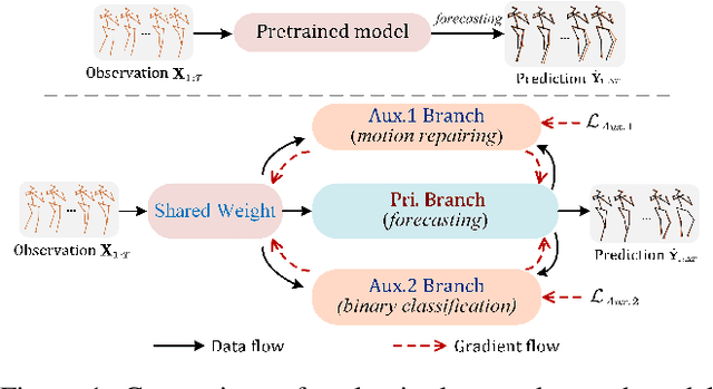 Figure 1 for Meta-Auxiliary Learning for Adaptive Human Pose Prediction