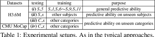 Figure 2 for Meta-Auxiliary Learning for Adaptive Human Pose Prediction