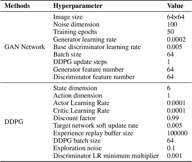 Figure 4 for Fast-Slow Co-advancing Optimizer: Toward Harmonious Adversarial Training of GAN