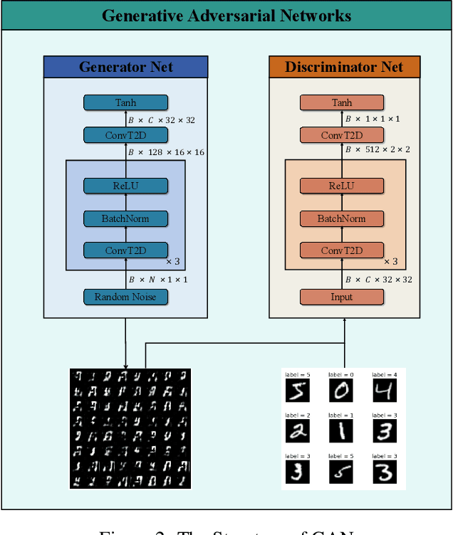 Figure 3 for Fast-Slow Co-advancing Optimizer: Toward Harmonious Adversarial Training of GAN