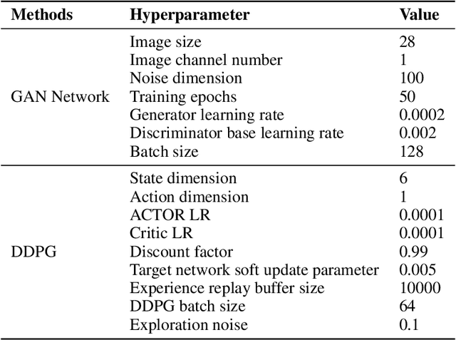 Figure 2 for Fast-Slow Co-advancing Optimizer: Toward Harmonious Adversarial Training of GAN