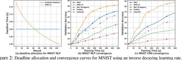 Figure 3 for Adaptive Deadline and Batch Layered Synchronized Federated Learning