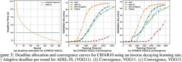 Figure 4 for Adaptive Deadline and Batch Layered Synchronized Federated Learning