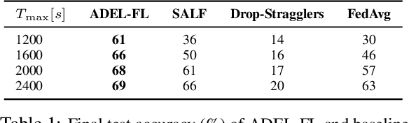 Figure 2 for Adaptive Deadline and Batch Layered Synchronized Federated Learning