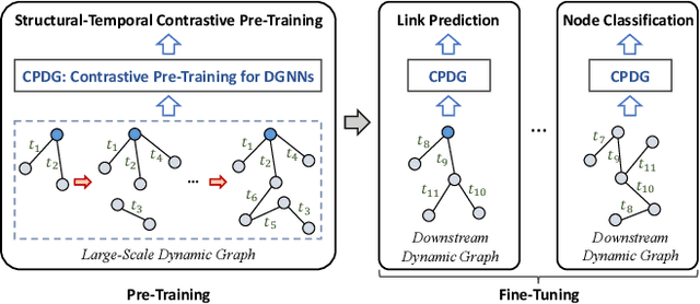 Figure 1 for CPDG: A Contrastive Pre-Training Method for Dynamic Graph Neural Networks