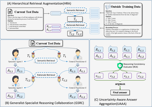 Figure 1 for TAGS: A Test-Time Generalist-Specialist Framework with Retrieval-Augmented Reasoning and Verification