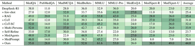 Figure 3 for TAGS: A Test-Time Generalist-Specialist Framework with Retrieval-Augmented Reasoning and Verification