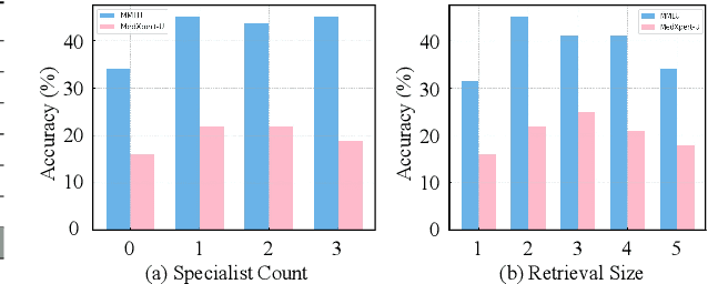Figure 4 for TAGS: A Test-Time Generalist-Specialist Framework with Retrieval-Augmented Reasoning and Verification