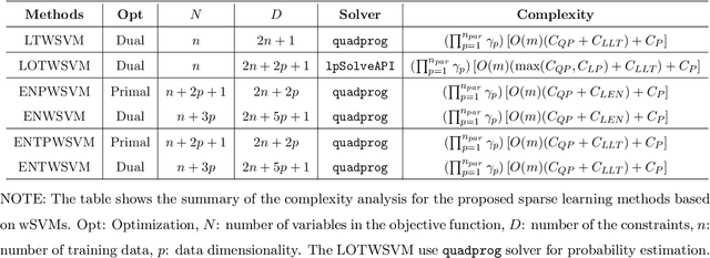 Figure 1 for Sparse Learning and Class Probability Estimation with Weighted Support Vector Machines