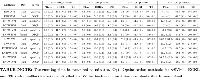 Figure 3 for Sparse Learning and Class Probability Estimation with Weighted Support Vector Machines