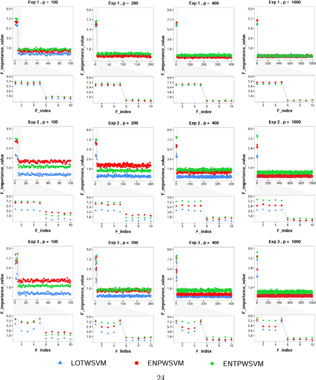 Figure 4 for Sparse Learning and Class Probability Estimation with Weighted Support Vector Machines
