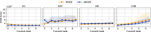 Figure 3 for Scalable and Efficient Continual Learning from Demonstration via Hypernetwork-generated Stable Dynamics Model