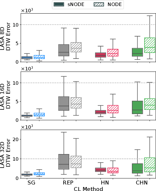 Figure 4 for Scalable and Efficient Continual Learning from Demonstration via Hypernetwork-generated Stable Dynamics Model