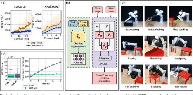 Figure 1 for Scalable and Efficient Continual Learning from Demonstration via Hypernetwork-generated Stable Dynamics Model
