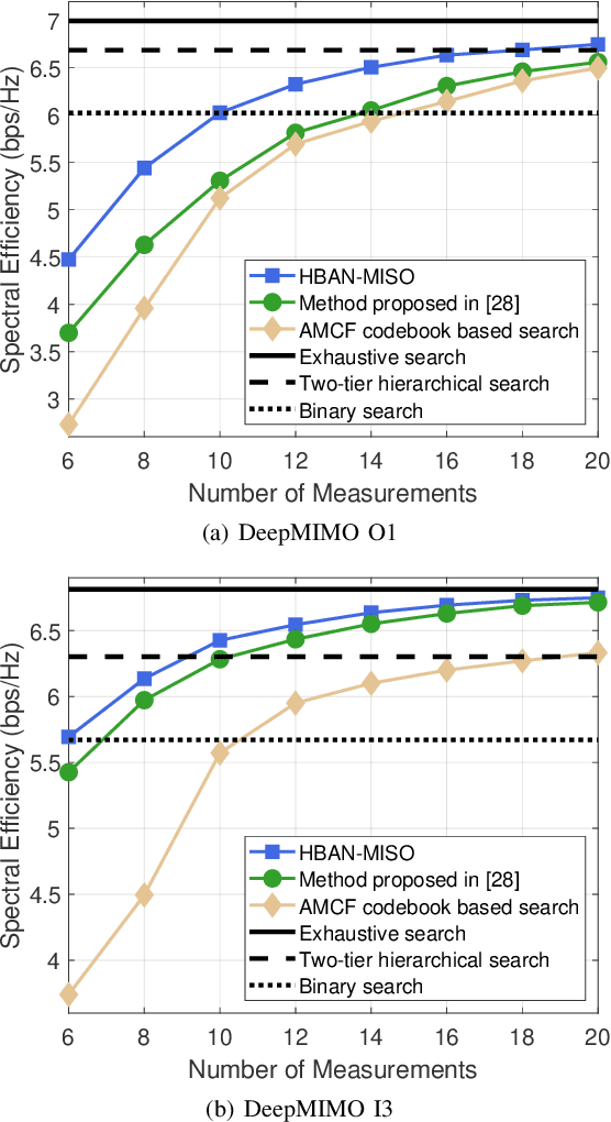 Figure 2 for Hierarchical Beam Alignment for Millimeter-Wave Communication Systems: A Deep Learning Approach