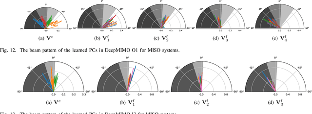 Figure 4 for Hierarchical Beam Alignment for Millimeter-Wave Communication Systems: A Deep Learning Approach