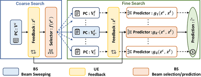 Figure 1 for Hierarchical Beam Alignment for Millimeter-Wave Communication Systems: A Deep Learning Approach