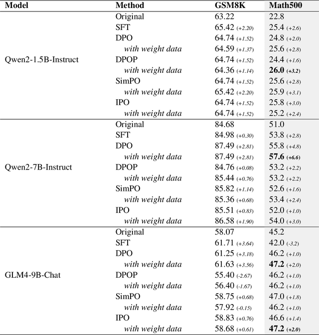 Figure 2 for Plug-and-Play Training Framework for Preference Optimization