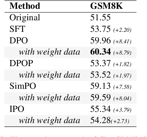 Figure 4 for Plug-and-Play Training Framework for Preference Optimization